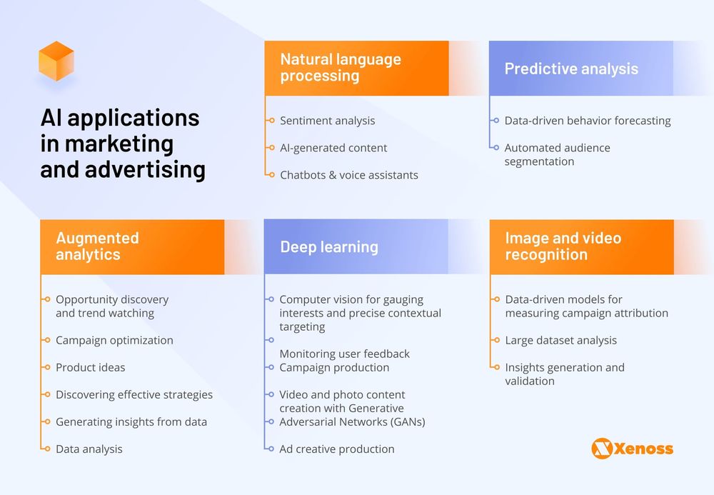 Marketing technology and AI
