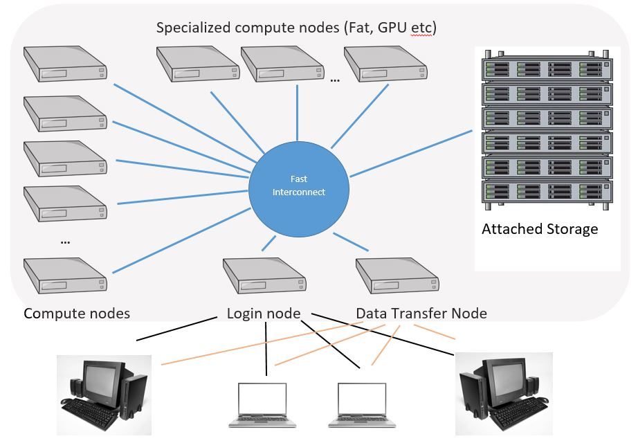 High Performance Computing infrastructure